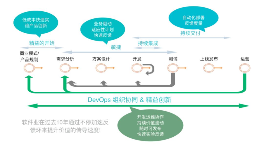 DevOps如何解决软件交付过程中的经常发生的问题？